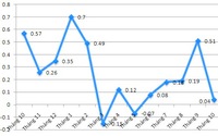 October CPI in Hanoi suddenly increased low